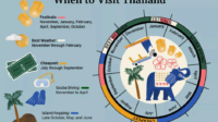 The Best Time To Visit Thailand (travelandleidureasia.com)