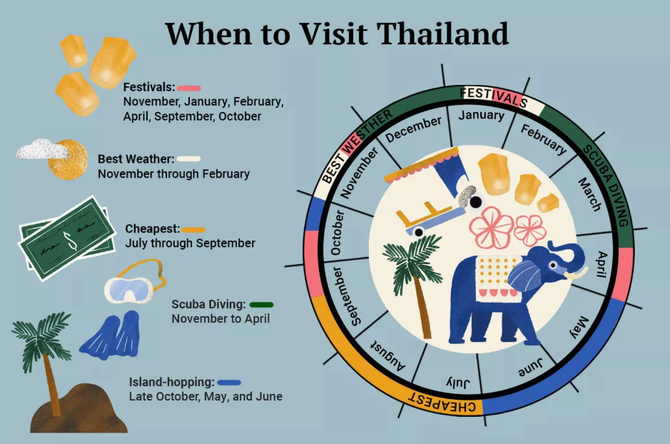 The Best Time To Visit Thailand (travelandleidureasia.com)